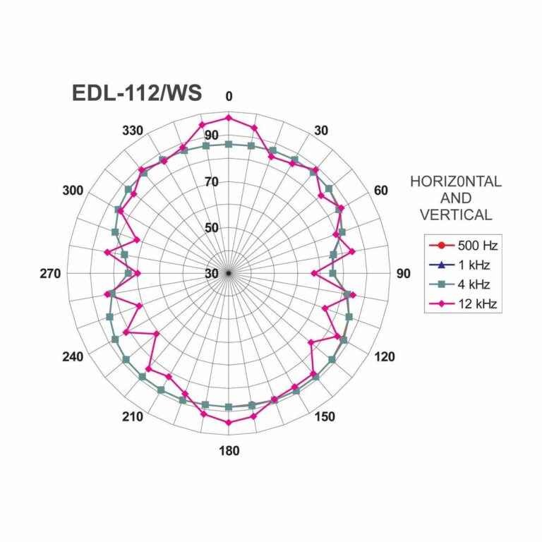 EDL-112/WS, vodeodolné profesionálne PA nástenné a stropné reproduktory | EDL-112/WS-4416